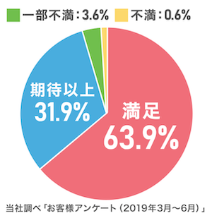 おそうじ本舗の評判